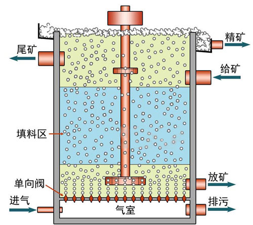浮选机工作原理