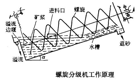 分级机工作原理