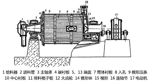 煤磨机工作原理